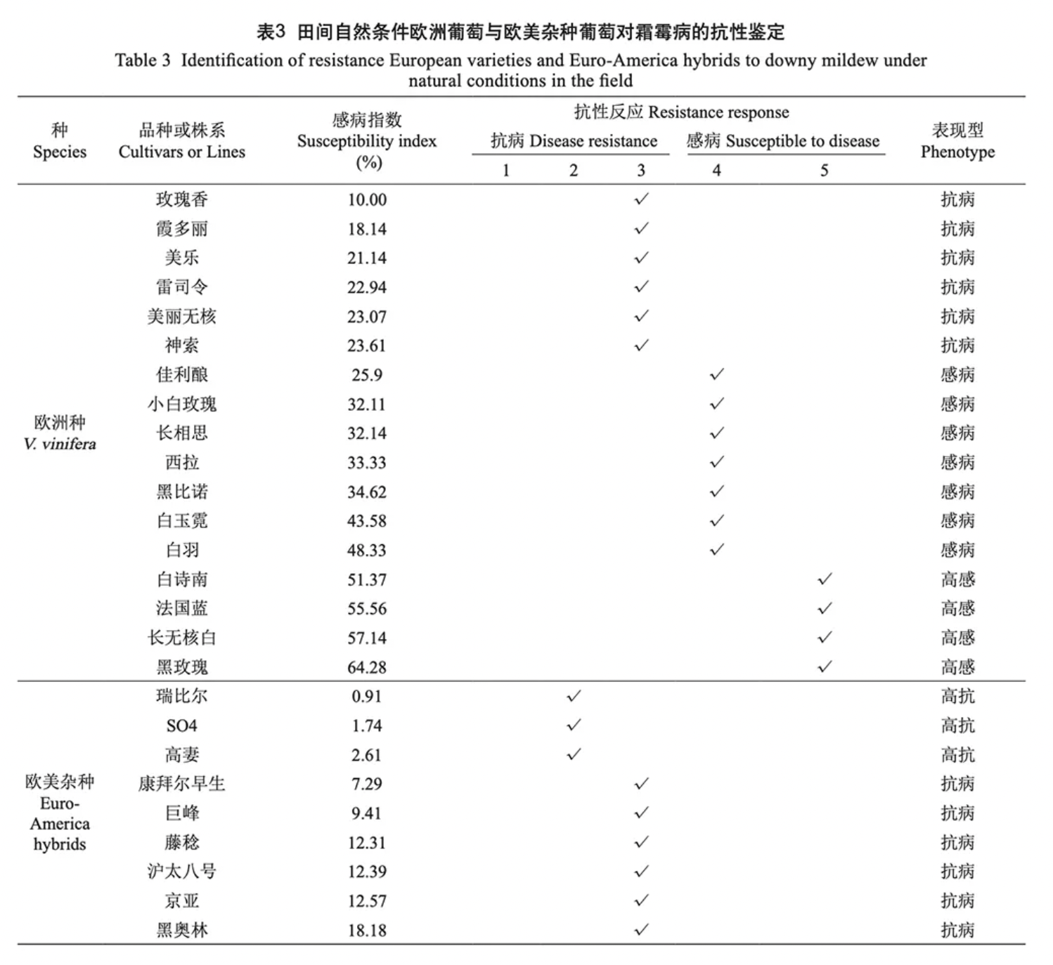 葡萄種質(zhì)資源抗霜霉病鑒定研究(圖3) 葡萄種質(zhì)資源抗霜霉病鑒定研究(圖3)